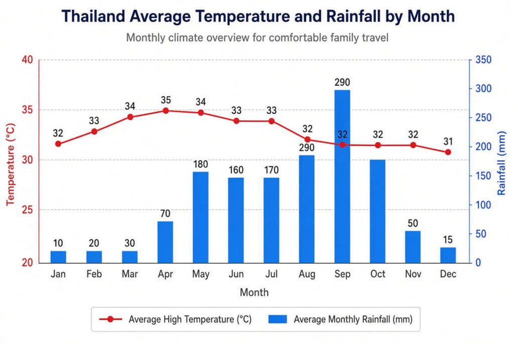 off-path-thailand-best-weather-to-visit Line and bar graph of Thailand average temperature and rainfall by month, helping plan around the best time to visit Thailand for good weather.