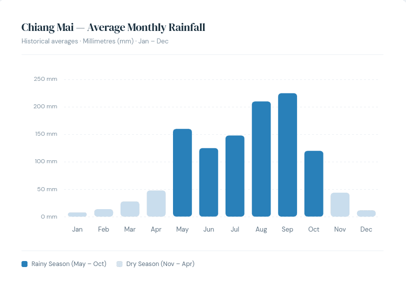 Line graph showing the relationship between monthly rainfall and landscape greenness levels in Chiang Mai throughout the year.